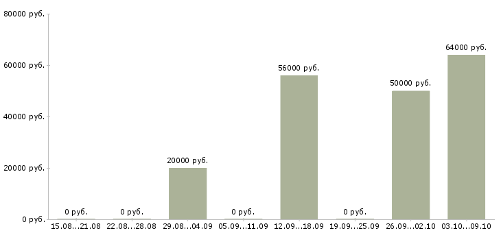 Вакансии сотрудник столовой в Кирове - Медиана зарплат сотрудник столовой в Кирове за 2 месяца