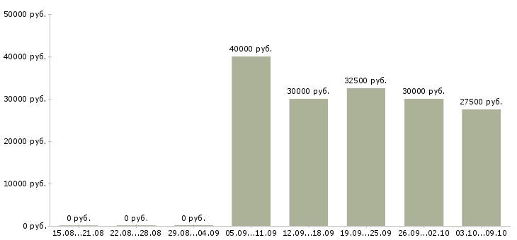 Вакансии специалист колл центра Санкт-петербург - Медиана зарплат специалист колл центра Санкт-петербург за 2 месяца