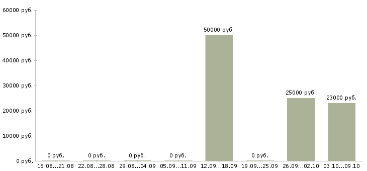 Вакансии специалист по банковским продуктам Ростов-на-дону - Медиана зарплат специалист по банковским продуктам Ростов-на-дону за 2 месяца