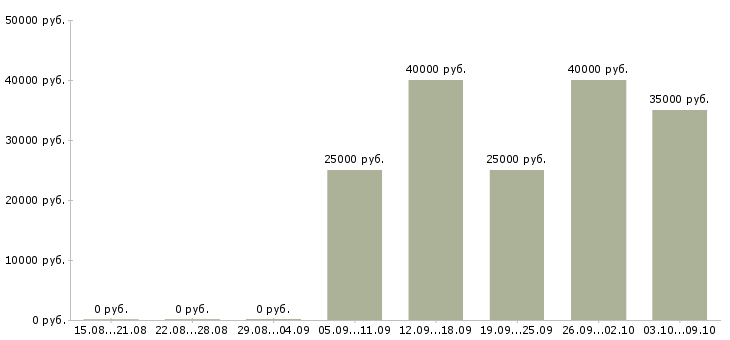 Вакансии специалист по внедрению по в Саратове - Медиана зарплат специалист по внедрению по в Саратове за 2 месяца