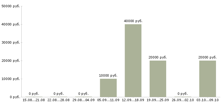Вакансии специалист по дистанционному обучению в Новосибирске - Медиана зарплат специалист по дистанционному обучению в Новосибирске за 2 месяца