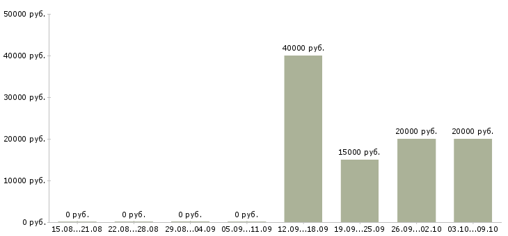 Вакансии специалист по дистанционному обучению в Тамбове - Медиана зарплат специалист по дистанционному обучению в Тамбове за 2 месяца