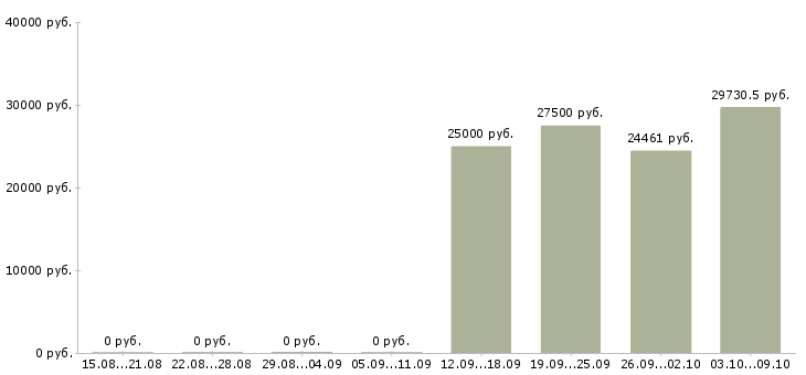 Вакансии специалист по отчетности в Липецке - Медиана зарплат специалист по отчетности в Липецке за 2 месяца