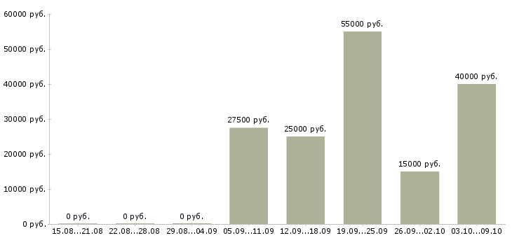 Вакансии специалист по прямым продажам в Екатеринбурге - Медиана зарплат специалист по прямым продажам в Екатеринбурге за 2 месяца
