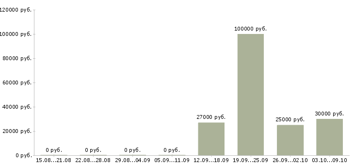 Вакансии специалист по работе с банками в Перми - Медиана зарплат специалист по работе с банками в Перми за 2 месяца