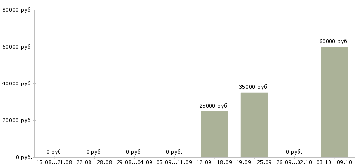 Вакансии специалист по работе с задолженностью в Архангельске - Медиана зарплат специалист по работе с задолженностью в Архангельске за 2 месяца