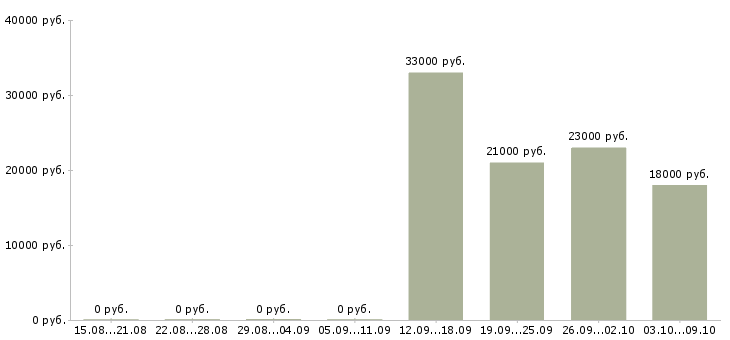 Вакансии специалисты по работе с персоналом Набережные челны - Медиана зарплат специалисты по работе с персоналом Набережные челны за 2 месяца