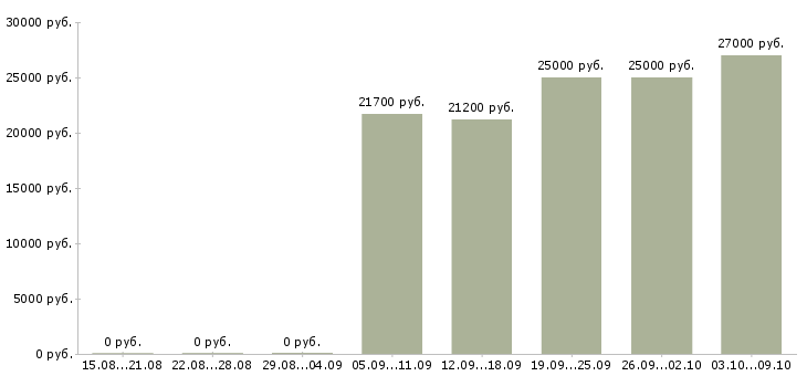 Вакансии техник консультант в Ярославле - Медиана зарплат техник консультант в Ярославле за 2 месяца