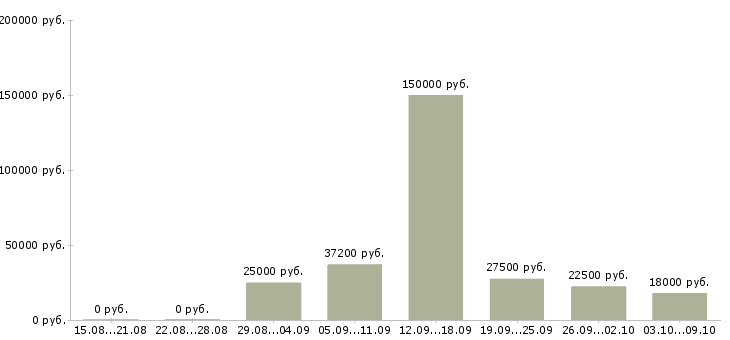 Вакансии технический менеджер в Тольятти - Медиана зарплат технический менеджер в Тольятти за 2 месяца