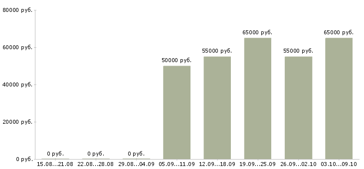 Вакансии токарь на вахту в Белгороде - Медиана зарплат токарь на вахту в Белгороде за 2 месяца