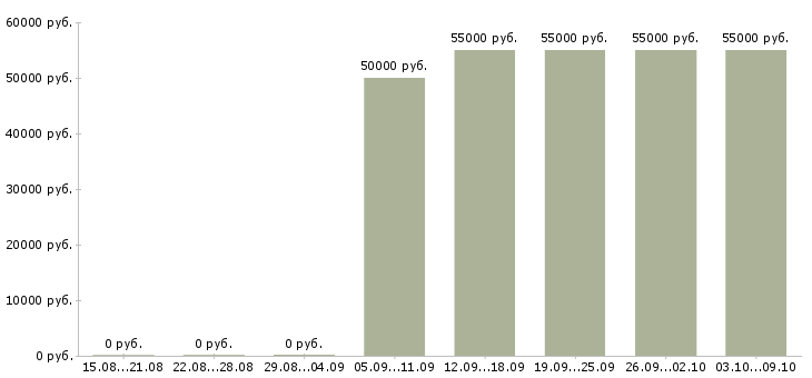 Вакансии токарь универсал в Оренбурге - Медиана зарплат токарь универсал в Оренбурге за 2 месяца