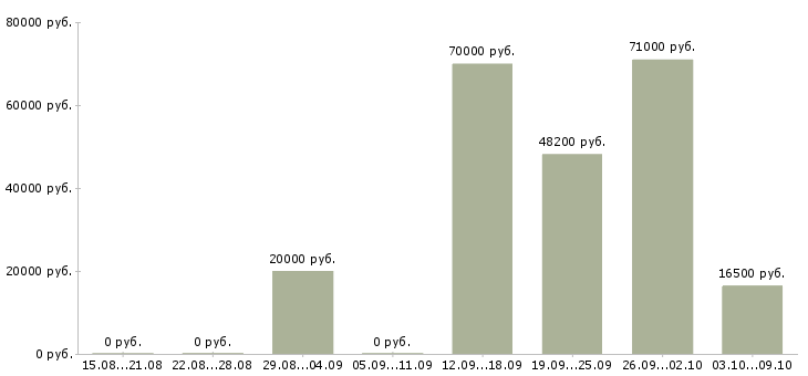 Вакансии торговый представитель сети в Уфе - Медиана зарплат торговый представитель сети в Уфе за 2 месяца