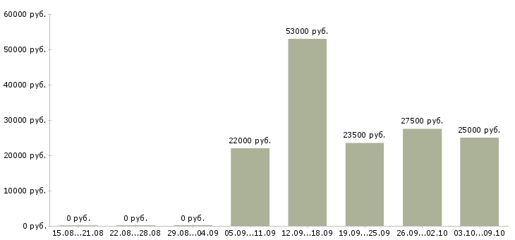 Вакансии требуется кассир в Подольске - Медиана зарплат требуется кассир в Подольске за 2 месяца