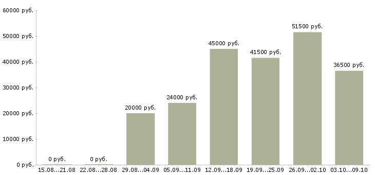 Вакансии требуется кладовщик в Екатеринбурге - Медиана зарплат требуется кладовщик в Екатеринбурге за 2 месяца