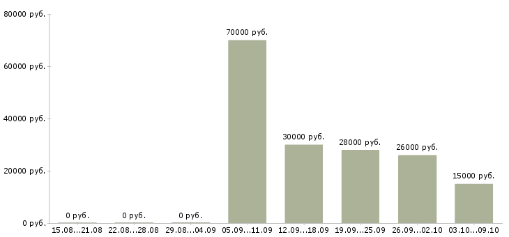 Вакансии требуется менеджер по продажам в Вологде - Медиана зарплат требуется менеджер по продажам в Вологде за 2 месяца