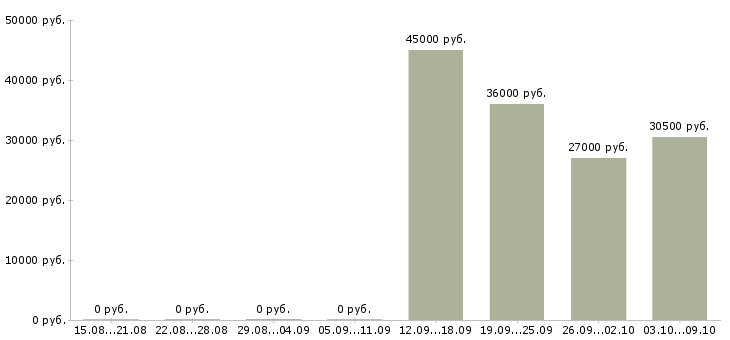 Вакансии требуется экспедитор в Уфе - Медиана зарплат требуется экспедитор в Уфе за 2 месяца
