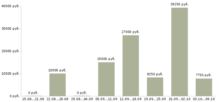 Вакансии уборщик производственных и служебных помещений в Москве - Медиана зарплат уборщик производственных и служебных помещений в Москве за 2 месяца