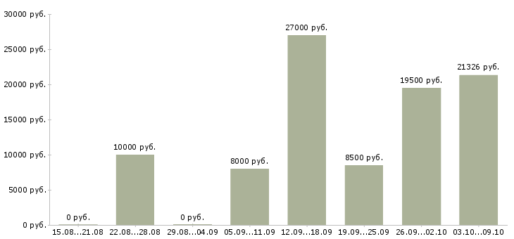 Вакансии уборщик служебных и производственных помещений в Москве - Медиана зарплат уборщик служебных и производственных помещений в Москве за 2 месяца