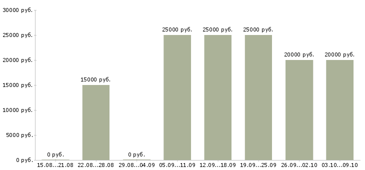 Вакансии удаленная занятость в Кирове - Медиана зарплат удаленная занятость в Кирове за 2 месяца