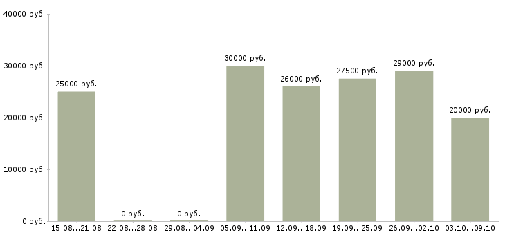 Вакансии удаленно онлайн в Туле - Медиана зарплат удаленно онлайн в Туле за 2 месяца