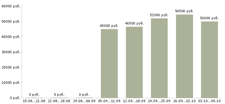 Вакансии упаковщик вахтой в Тольятти - Медиана зарплат упаковщик вахтой в Тольятти за 2 месяца