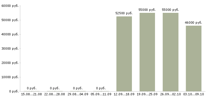 Вакансии упаковщик на одежду в Уфе - Медиана зарплат упаковщик на одежду в Уфе за 2 месяца