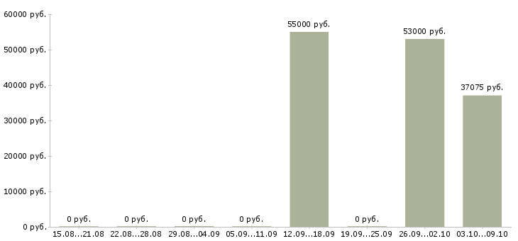 Вакансии упаковщик одежды в Липецке - Медиана зарплат упаковщик одежды в Липецке за 2 месяца