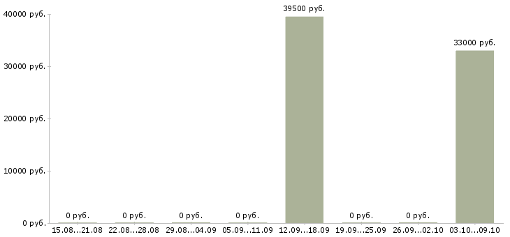 Вакансии упаковщик продукции Карелия - Медиана зарплат упаковщик продукции Карелия за 2 месяца