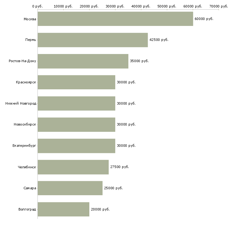 Поиск работы ведущий тренингов-Медиана зарплаты для вакансии «ведущий тренингов» в других городах