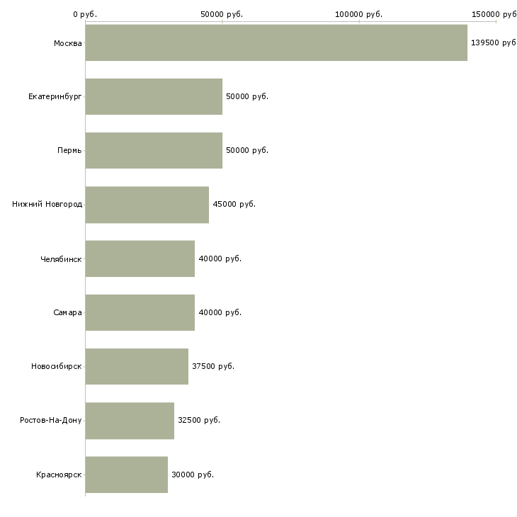 Поиск работы водитель в uber такси-Медиана зарплаты для вакансии «водитель в uber такси» в других городах