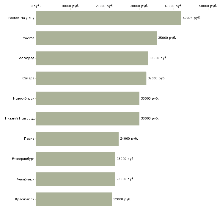 Поиск работы грузчик в столовую-Медиана зарплаты для вакансии «грузчик в столовую» в других городах
