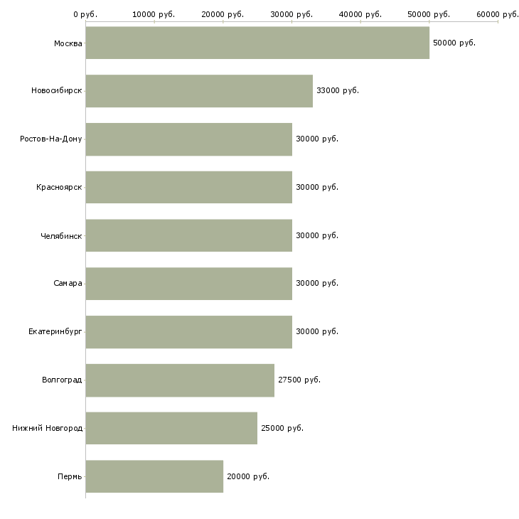Поиск работы менеджер по маркетингу и рекламе-Медиана зарплаты для вакансии «менеджер по маркетингу и рекламе» в других городах