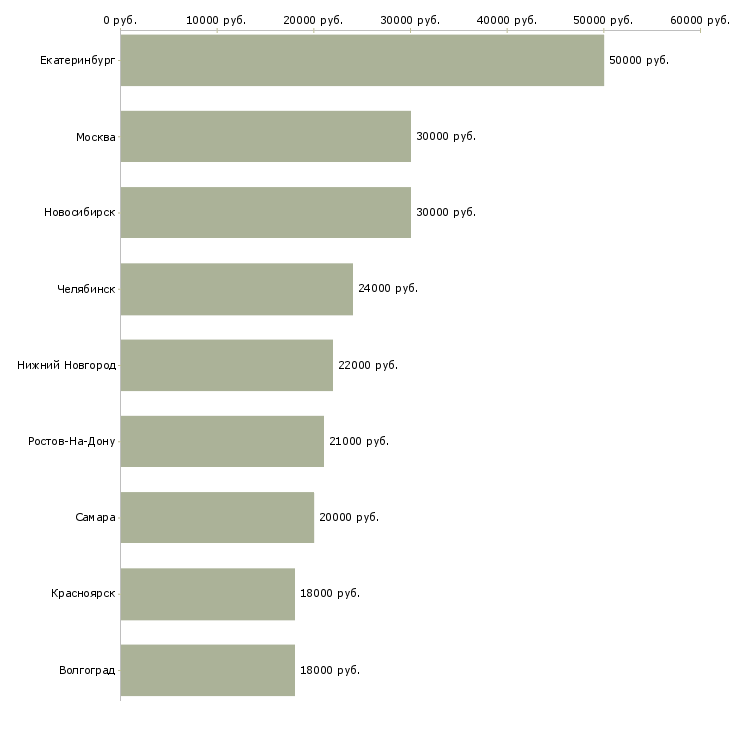 Поиск работы повар пиццы-Медиана зарплаты для вакансии «повар пиццы» в других городах