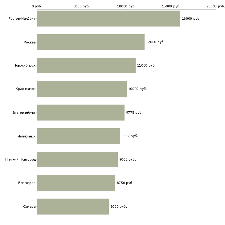 Поиск работы уборщик служебных и производственный помещений-Медиана зарплаты для вакансии «уборщик служебных и производственный помещений» в других городах