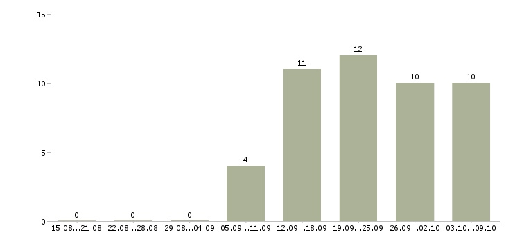 Работа менеджер по коммуникациям Башкортостан - Число вакансий Башкортостан по специальности менеджер по коммуникациям за 2 месяца