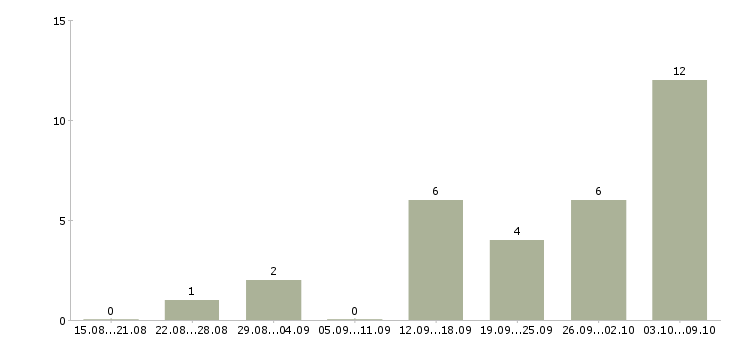 Работа приглашаем сотрудников Йошкар-ола - Число вакансий Йошкар-ола по специальности приглашаем сотрудников за 2 месяца