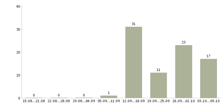 Работа рабочие на подработку Йошкар-ола - Число вакансий Йошкар-ола по специальности рабочие на подработку за 2 месяца
