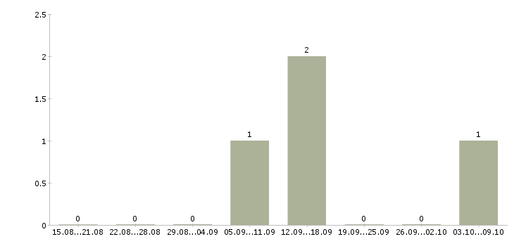 Работа упаковщик продукции Карелия - Число вакансий Карелия по специальности упаковщик продукции за 2 месяца