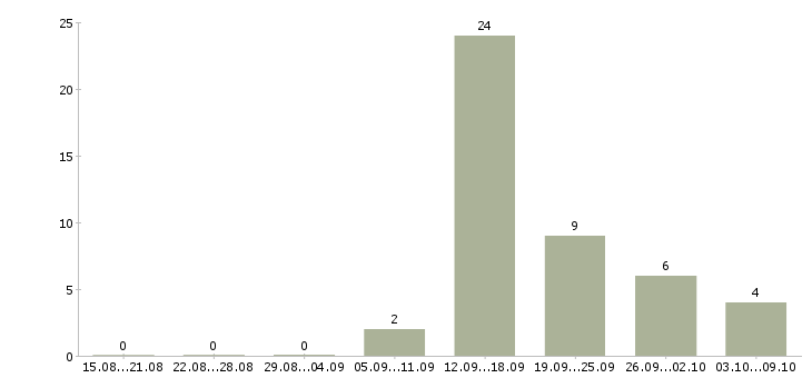 Работа сотрудник на неполный день Марий эл - Число вакансий Марий эл по специальности сотрудник на неполный день за 2 месяца