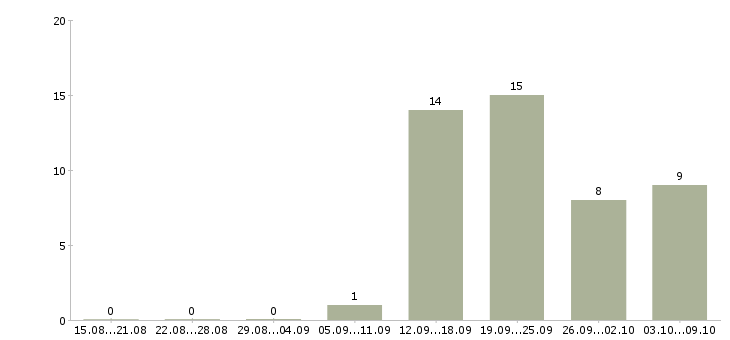 Работа специалисты по работе с персоналом Набережные челны - Число вакансий Набережные челны по специальности специалисты по работе с персоналом за 2 месяца