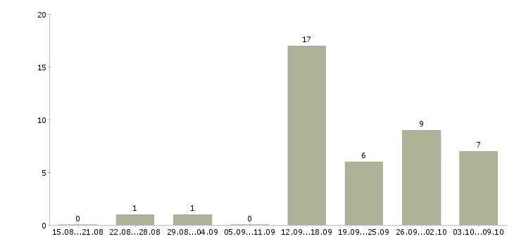 Работа организационный менеджер Нижний новгород - Число вакансий Нижний новгород по специальности организационный менеджер за 2 месяца