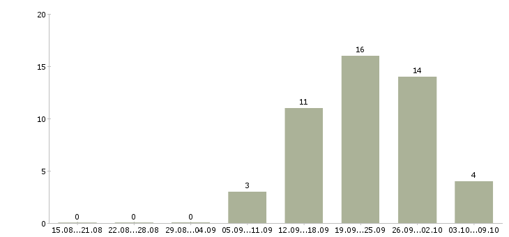Работа менеджер на подработку Ростов-на-дону - Число вакансий Ростов-на-дону по специальности менеджер на подработку за 2 месяца
