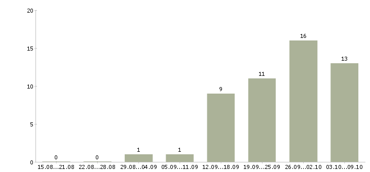 Работа системный менеджер Ростов-на-дону - Число вакансий Ростов-на-дону по специальности системный менеджер за 2 месяца
