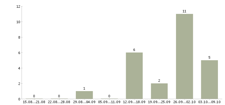 Работа специалист по банковским продуктам Ростов-на-дону - Число вакансий Ростов-на-дону по специальности специалист по банковским продуктам за 2 месяца