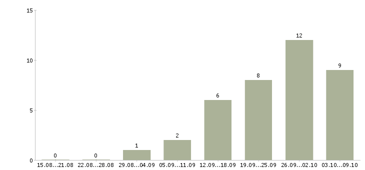 Работа business development manager Санкт-петербург - Число вакансий Санкт-петербург по специальности business development manager за 2 месяца