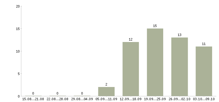 Работа грузчик в столовую Санкт-петербург - Число вакансий Санкт-петербург по специальности грузчик в столовую за 2 месяца
