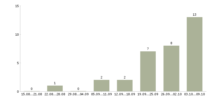 Работа дизайнер по упаковке Санкт-петербург - Число вакансий Санкт-петербург по специальности дизайнер по упаковке за 2 месяца