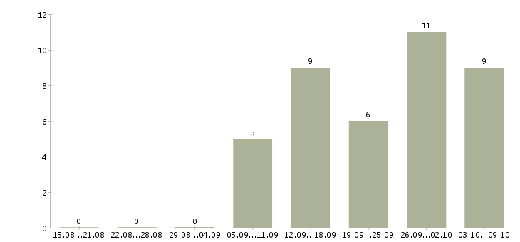 Работа повар пиццы Санкт-петербург - Число вакансий Санкт-петербург по специальности повар пиццы за 2 месяца