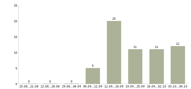 Работа специалист колл центра Санкт-петербург - Число вакансий Санкт-петербург по специальности специалист колл центра за 2 месяца