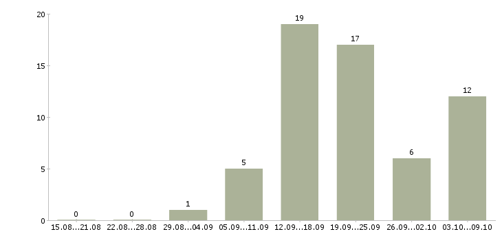 Работа менеджер по маркетингу и рекламе Татарстан - Число вакансий Татарстан по специальности менеджер по маркетингу и рекламе за 2 месяца